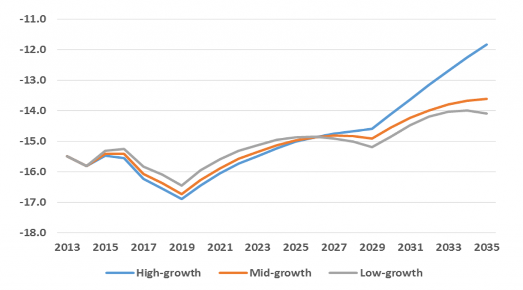 Vietnam's Trade balance as a share of GDP over time (percent)